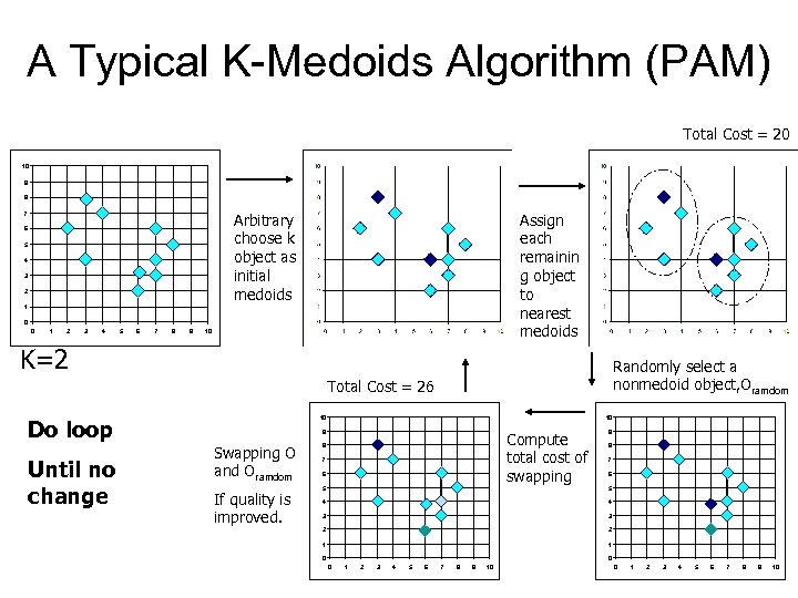 A Typical K-Medoids Algorithm (PAM) Total Cost = 20 10 9 8 Arbitrary choose