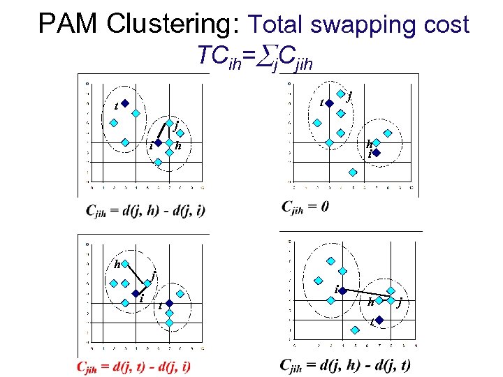 PAM Clustering: Total swapping cost TCih= j. Cjih j t t j i h