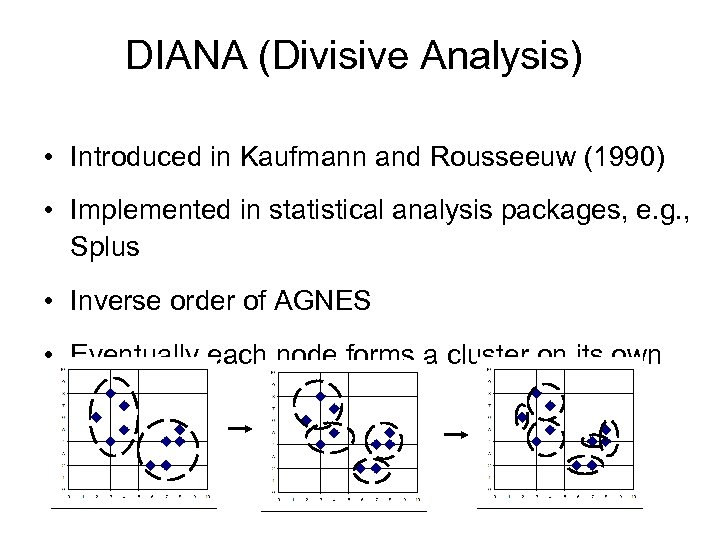 DIANA (Divisive Analysis) • Introduced in Kaufmann and Rousseeuw (1990) • Implemented in statistical