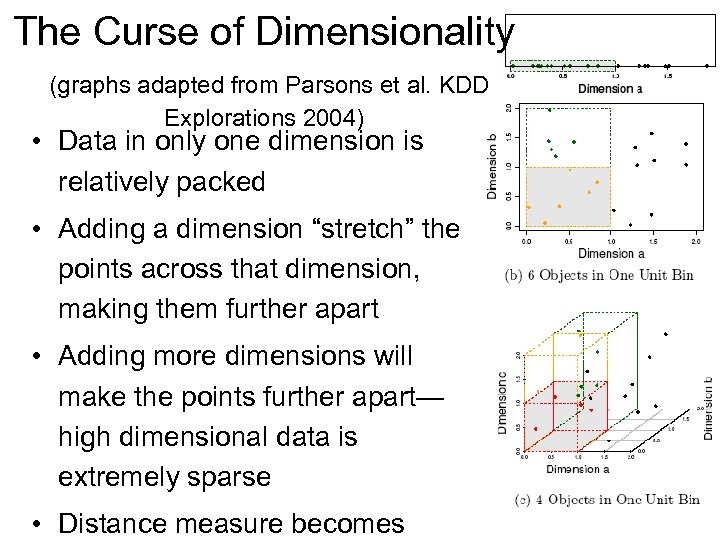 The Curse of Dimensionality (graphs adapted from Parsons et al. KDD Explorations 2004) •