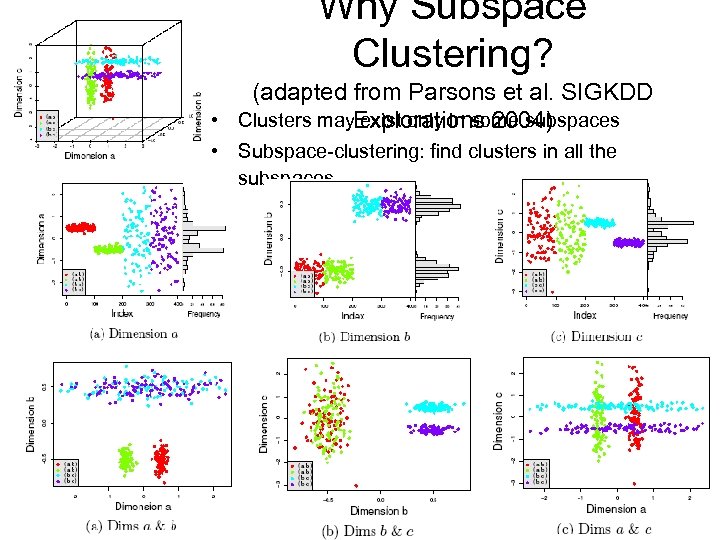 Why Subspace Clustering? (adapted from Parsons et al. SIGKDD • Clusters may exist only