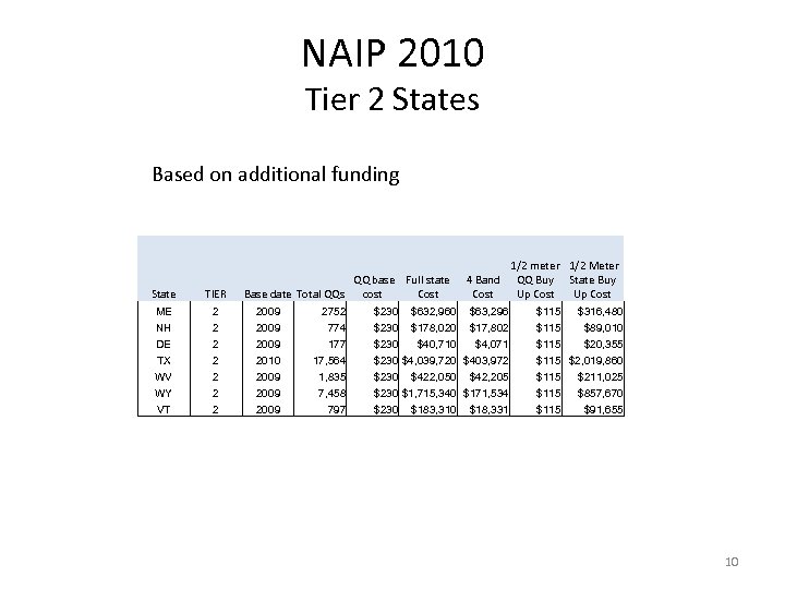 NAIP 2010 Tier 2 States Based on additional funding State TIER ME NH DE