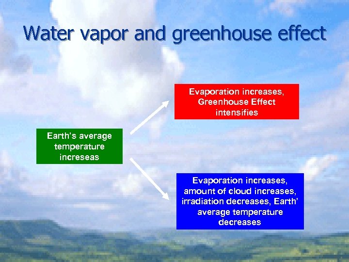 Water vapor and greenhouse effect Evaporation increases, Greenhouse Effect intensifies Earth’s average temperature increseas