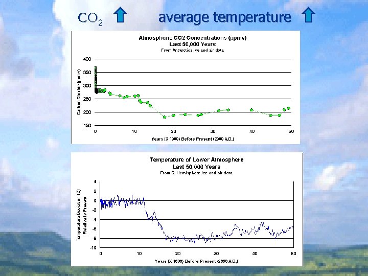 CO 2 average temperature 