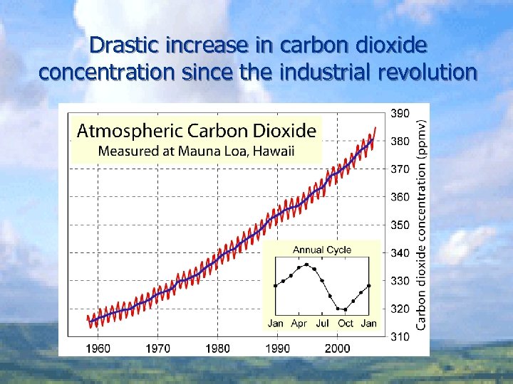 Drastic increase in carbon dioxide concentration since the industrial revolution 