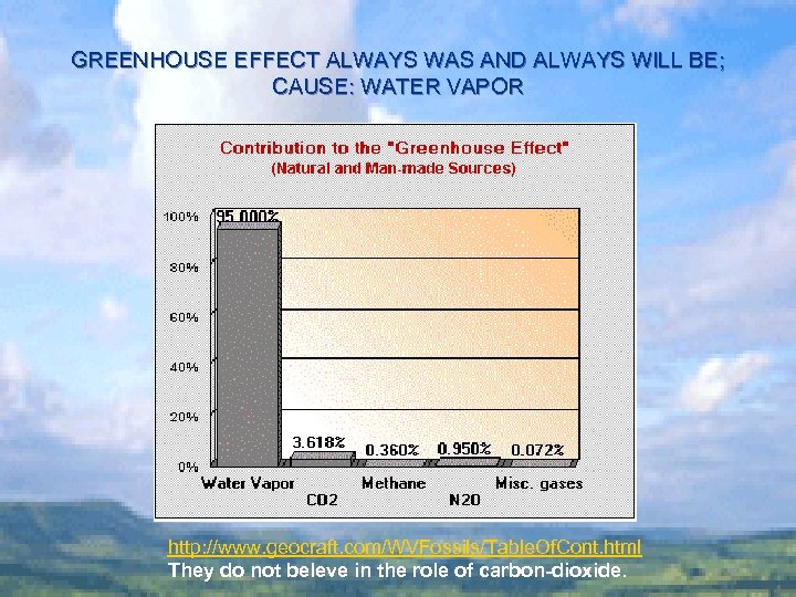 GREENHOUSE EFFECT ALWAYS WAS AND ALWAYS WILL BE; CAUSE: WATER VAPOR http: //www. geocraft.