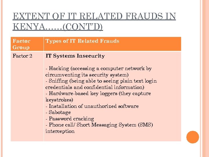 EXTENT OF IT RELATED FRAUDS IN KENYA……(CONT’D) Factor Group Types of IT Related Frauds