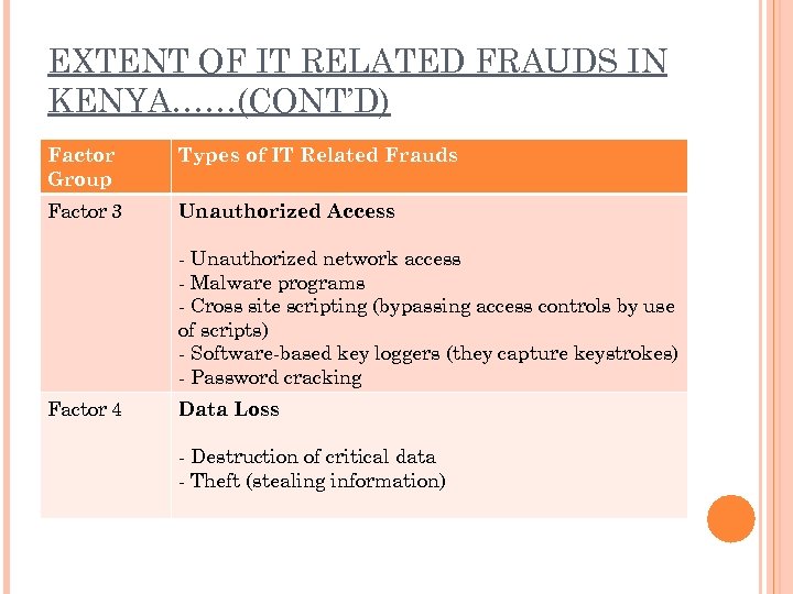 EXTENT OF IT RELATED FRAUDS IN KENYA……(CONT’D) Factor Group Types of IT Related Frauds