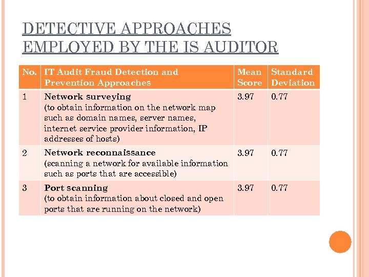 DETECTIVE APPROACHES EMPLOYED BY THE IS AUDITOR No. IT Audit Fraud Detection and Prevention