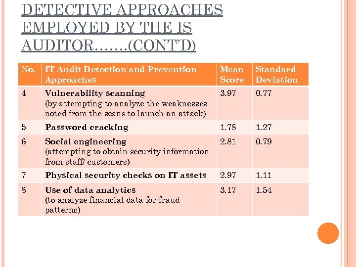 DETECTIVE APPROACHES EMPLOYED BY THE IS AUDITOR……. (CONT’D) No. IT Audit Detection and Prevention
