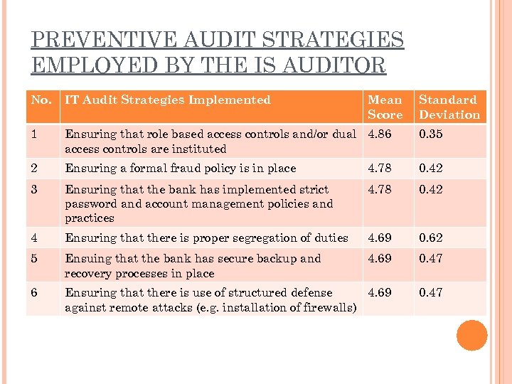 PREVENTIVE AUDIT STRATEGIES EMPLOYED BY THE IS AUDITOR No. IT Audit Strategies Implemented Mean