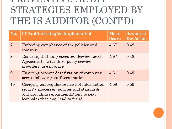 PREVENTIVE AUDIT STRATEGIES EMPLOYED BY THE IS AUDITOR (CONT’D) No. IT Audit Strategies Implemented