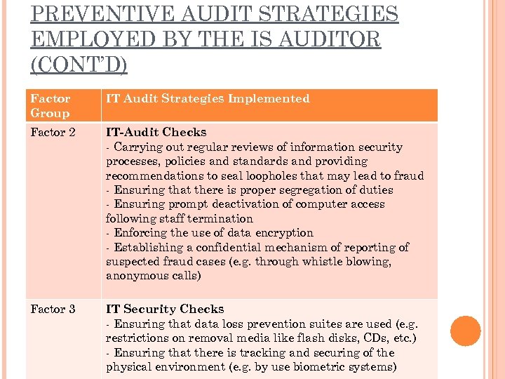 PREVENTIVE AUDIT STRATEGIES EMPLOYED BY THE IS AUDITOR (CONT’D) Factor Group IT Audit Strategies