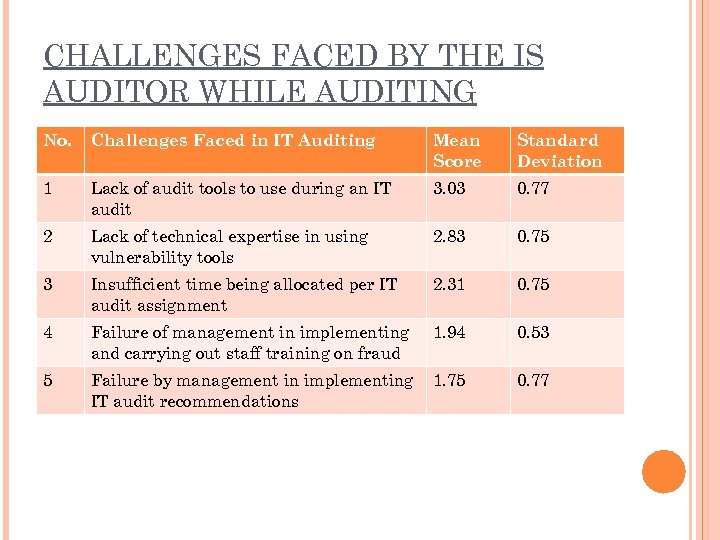 CHALLENGES FACED BY THE IS AUDITOR WHILE AUDITING No. Challenges Faced in IT Auditing