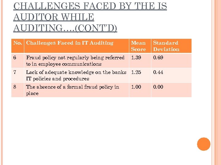 CHALLENGES FACED BY THE IS AUDITOR WHILE AUDITING…. (CONT’D) No. Challenges Faced in IT