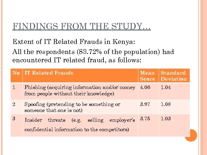 FINDINGS FROM THE STUDY… Extent of IT Related Frauds in Kenya: All the respondents