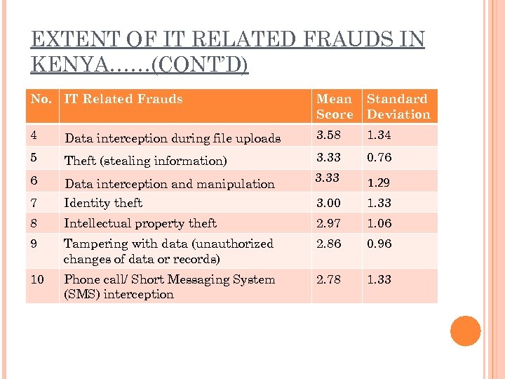 EXTENT OF IT RELATED FRAUDS IN KENYA……(CONT’D) No. IT Related Frauds Mean Score Standard