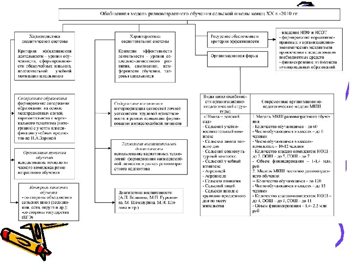 Модель разновозрастной сельской МКШ (конец ХХ в. – 2011 г. ). 