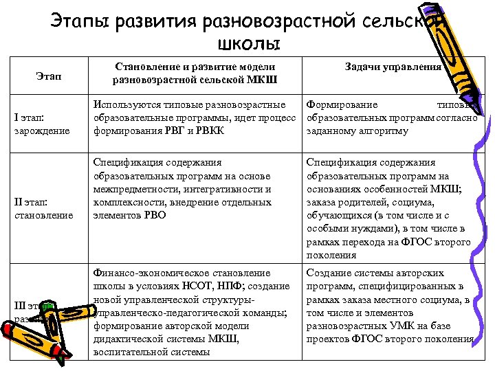 Этапы развития разновозрастной сельской школы Становление и развитие модели разновозрастной сельской МКШ Задачи управления