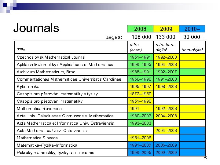 Journals pages: 2008 2009 106 000 133 000 retro (scan) retro-borndigital Czechoslovak Mathematical Journal