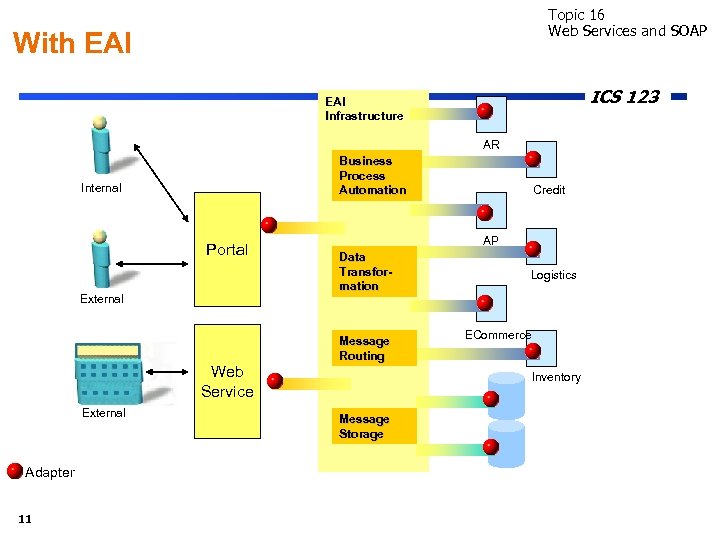 Topic 16 Web Services and SOAP With EAI ICS 123 EAI Infrastructure AR Business