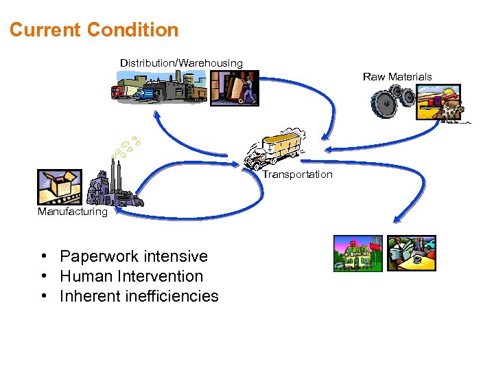 Current Condition Distribution/Warehousing Raw Materials Transportation Manufacturing • Paperwork intensive • Human Intervention •