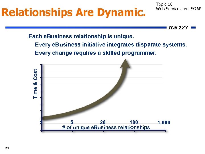 Relationships Are Dynamic. Topic 16 Web Services and SOAP ICS 123 Time & Cost