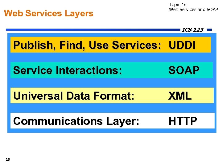 Web Services Layers Topic 16 Web Services and SOAP ICS 123 Publish, Find, Use