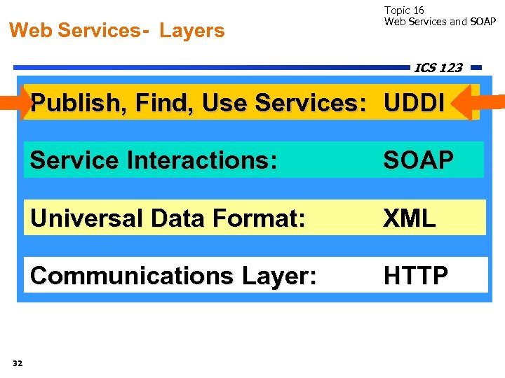 Web Services- Layers Topic 16 Web Services and SOAP ICS 123 Publish, Find, Use