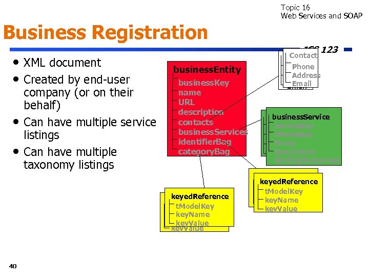 Business Registration • XML document • Created by end-user • • company (or on