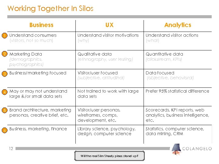 Working Together In Silos Business UX Analytics 1 Understand consumers (visitors, not so much)