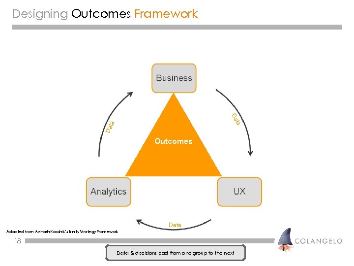 Designing Outcomes Framework Da ta ta Da Outcomes Data Adapted from Avinash Kaushik’s Trinity