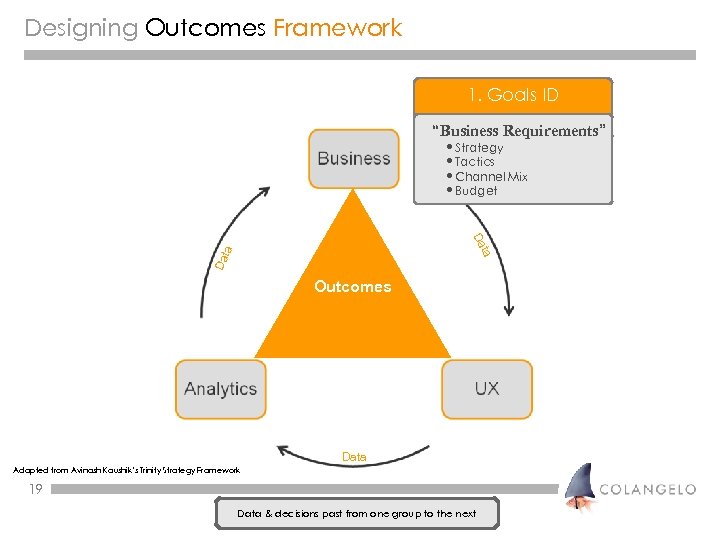 Designing Outcomes Framework 1. Goals ID “Business Requirements” • Strategy • Tactics • Channel