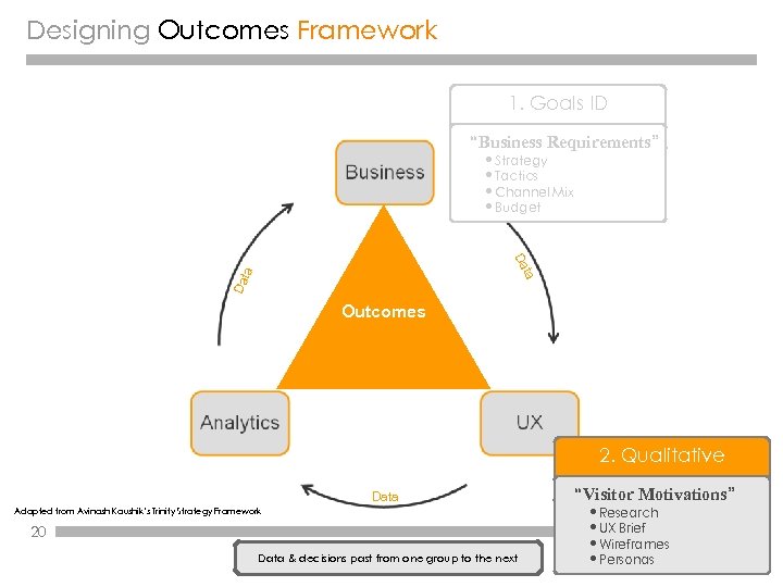 Designing Outcomes Framework 1. Goals ID “Business Requirements” • Strategy • Tactics • Channel
