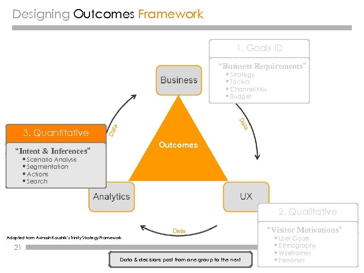 Designing Outcomes Framework 1. Goals ID “Business Requirements” • Strategy • Tactics • Channel