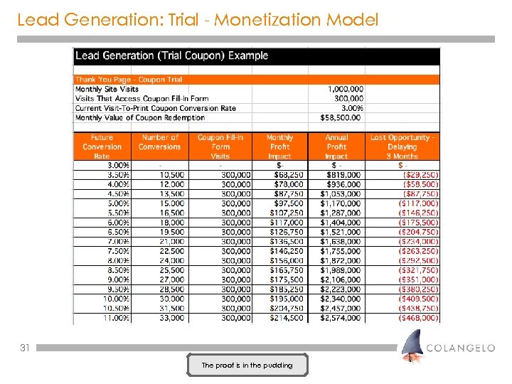 Lead Generation: Trial - Monetization Model 31 The proof is in the pudding 