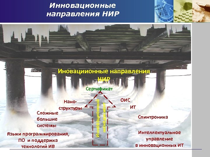 Инновационные направления НИР Иновациионные направления НИР Сложные большие системы Наноструктуры Языки программирования, ПО и