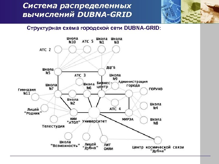 Система распределенных вычислений DUBNA-GRID Структурная схема городской сети DUBNA-GRID: DUBNA-GRID 