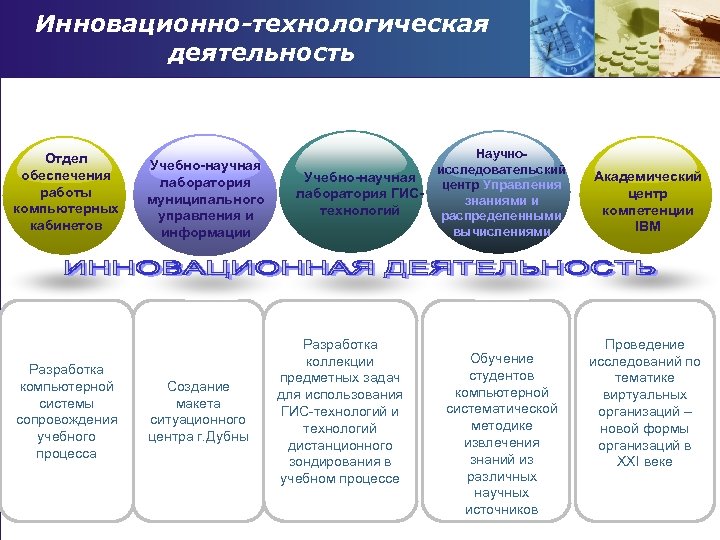 Инновационно-технологическая деятельность Отдел обеспечения работы компьютерных кабинетов Разработка компьютерной системы сопровождения учебного процесса Учебно-научная