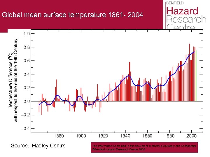Global mean surface temperature 1861 - 2004 Source: Hadley Centre The information contained in