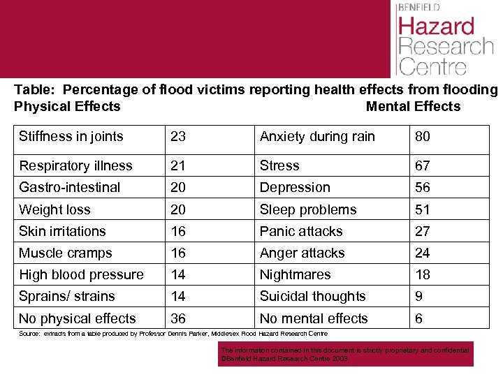 Table: Percentage of flood victims reporting health effects from flooding Physical Effects Mental Effects