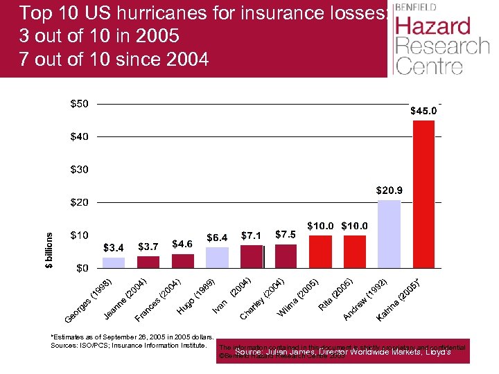 Top 10 US hurricanes for insurance losses: 3 out of 10 in 2005 7