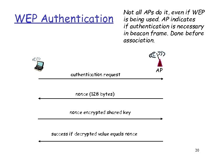 WEP Authentication Not all APs do it, even if WEP is being used. AP