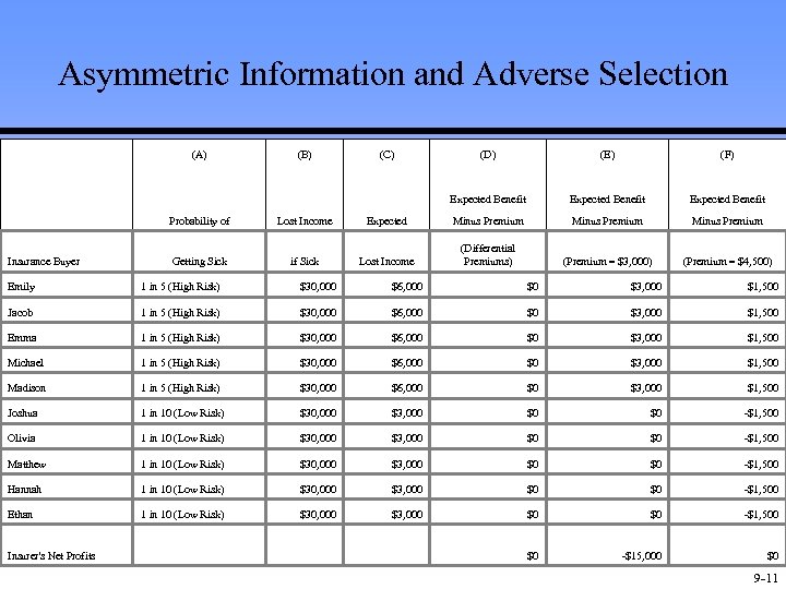 Asymmetric Information and Adverse Selection (A) (B) (C) (E) (F) Expected Benefit (D) Expected
