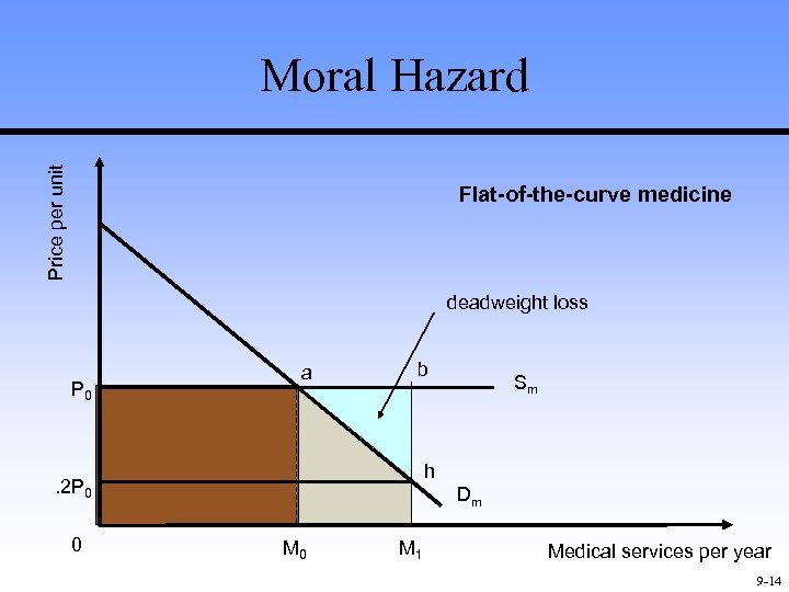 Price per unit Moral Hazard Flat-of-the-curve medicine deadweight loss P 0 a b h