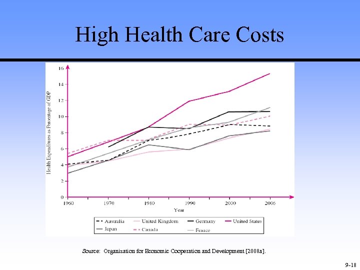 High Health Care Costs Source: Organization for Economic Cooperation and Development [2008 a]. 9
