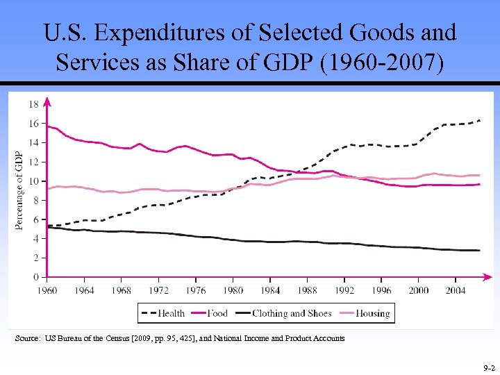 U. S. Expenditures of Selected Goods and Services as Share of GDP (1960 -2007)