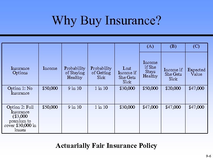Why Buy Insurance? (A) Insurance Options Income Probability of Staying of Getting Healthy Sick