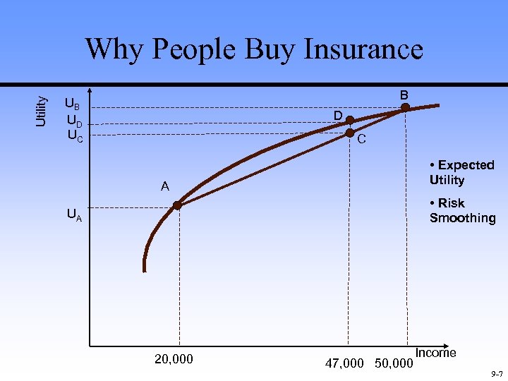 Utility Why People Buy Insurance B UB UD UC D C • Expected Utility