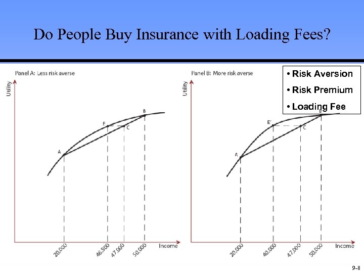 Do People Buy Insurance with Loading Fees? • Risk Aversion • Risk Premium •